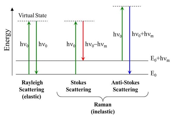 Jablonski Diagram Representing Quantum Energy Transitions for Rayleigh and Raman Scattering