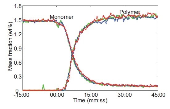 Raman-predicted monomer conversion and polymer formation from three replicates of a microgel reaction performed at 60 °C