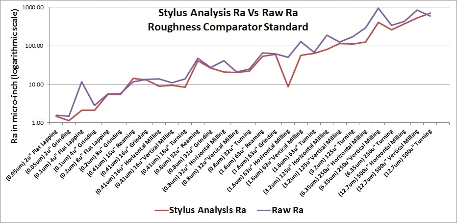 Optical stylus measurement applied versus raw optical measurement.