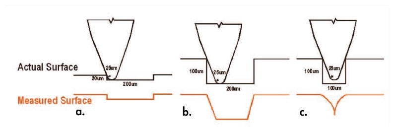 This 25 µm tip easily measures larger trenches (a), but cannot accurately measure the width (b) and height (c) as the trench aspect ratio increases.