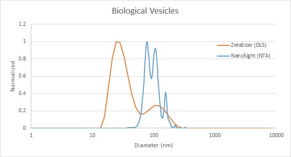 Comparison of biological vesicle measurement results by DLS (red) and NTA (blue).