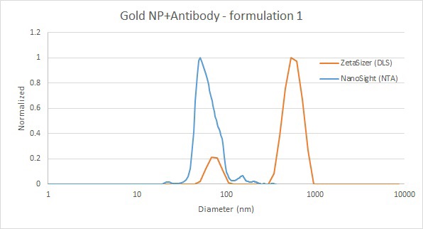 Comparison of gold nanoparticle and antibody mixture measurements by DLS (red) and NTA (blue).