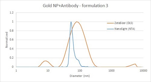 Comparison of gold nanoparticle and antibody mixture measurement by DLS (red) and NTA (blue) - with free antibody detected by DLS only.