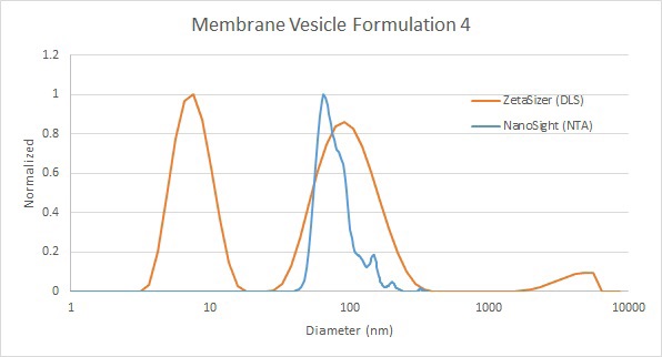 Comparison of membrane vesicle analysis by DLS (red) and NTA (blue) - with free lipid picked up by DLS.
