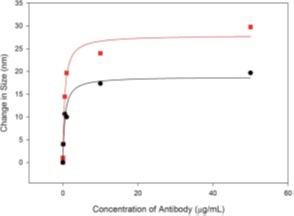 Size change as a function of antibody concentration, as measured by DLS (red) and NTA (black).