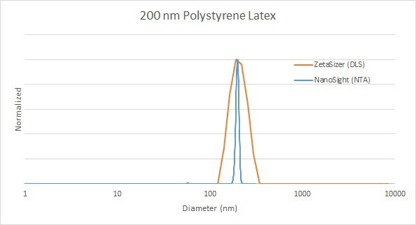 Comparison of 200 nm polystyrene latex standard size distribution analysis by DLS (red) and NTA (blue).