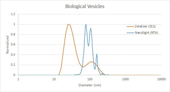 Comparison of biological vesicle measurement results by DLS (red) and NTA (blue).