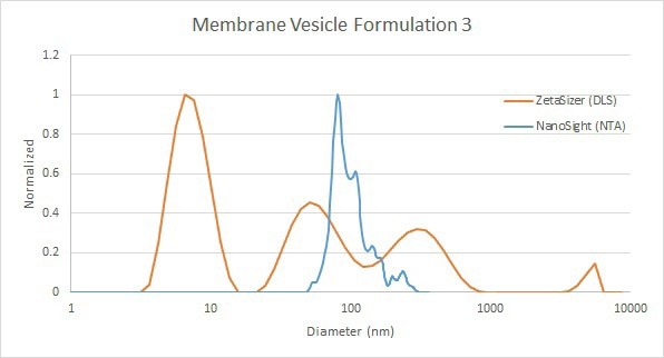 Comparison of membrane vesicle analysis by DLS (red) and NTA (blue).