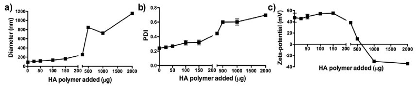 DLS characterization of liposomes with varying amounts of HA polymer: a) z-average size; b) PDI; c) zeta potential.