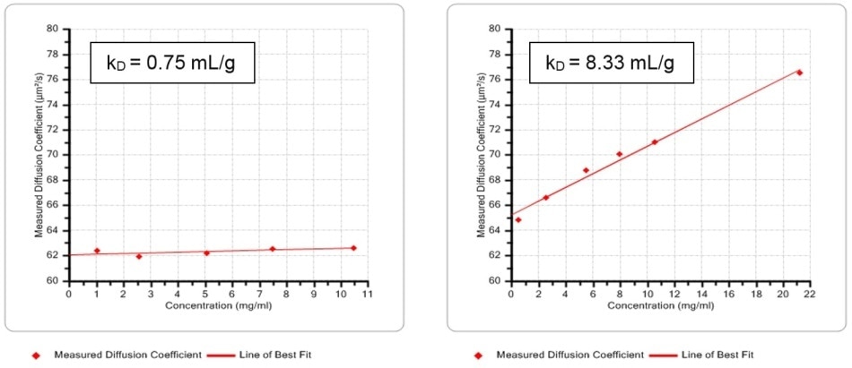 Dynamic Debye plots for HSA at pH 7 (left) and pH 4 (right) with lines of best fit for determining kD . The results show that the dispersion is more stable under more acidic conditions.