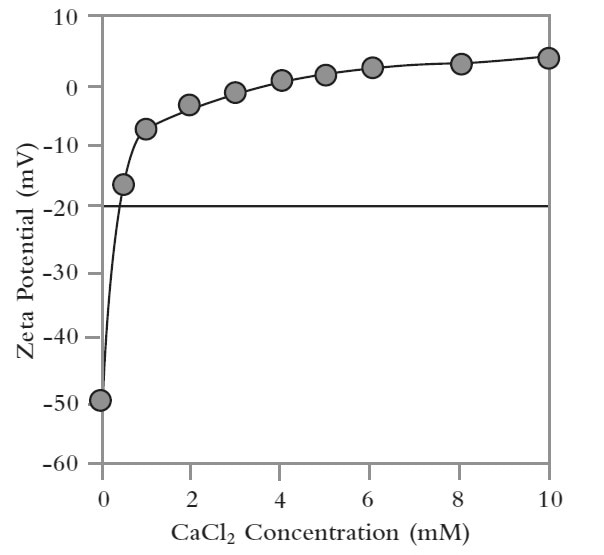 A plot of zeta potential as a function of calcium chloride concentration shows how the addition of the salt compromises stability.