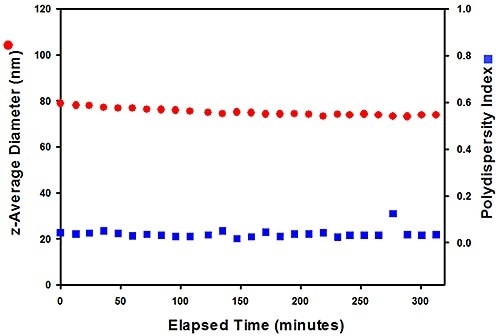 Size data for the #305 sample (top), measured at 80 °C, show that it aggregates over time, while #803 (right) has greater stability.