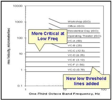 New, more stringent Generic Vibration Curves. Courtesy IEST RP-012, Inst. of Environmental Sciences, Rolling Meadows, IL