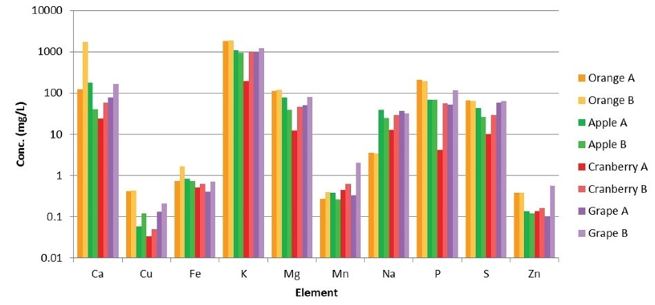 Results from analyses of juice samples.