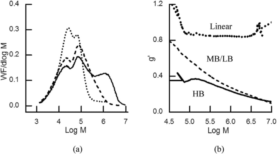 a) Molecular weight distributions of samples LB (...), MB (---), and HB (solid line); b) g