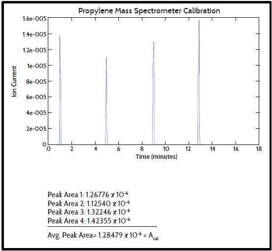 在面积体积校准过程中的质谱仪信号的例子。