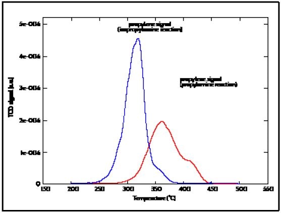 Mass spectrometer peak results.