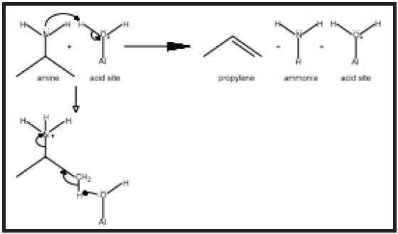The amine reacts with acid sites to decompose into propylene and ammonia via a mechanism analogous to Hofmann Elimination.