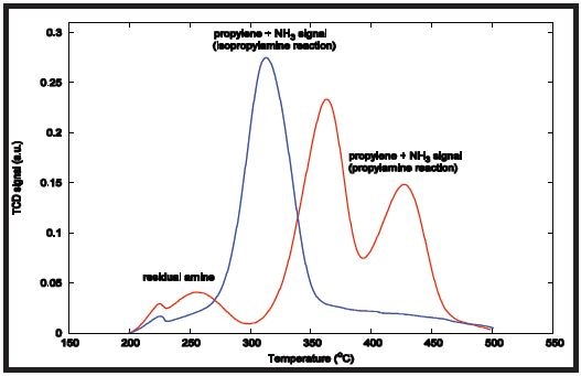 Thermal conductivity data from the AutoChem.