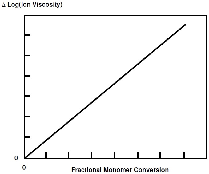 Change in log(IV) versus Fractional Monomer Conversion.