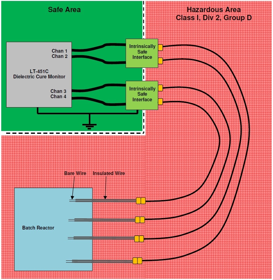 带本质安全栅的四通道介质固化监测系统（为清晰起见，未显示计算机和热电偶）。
