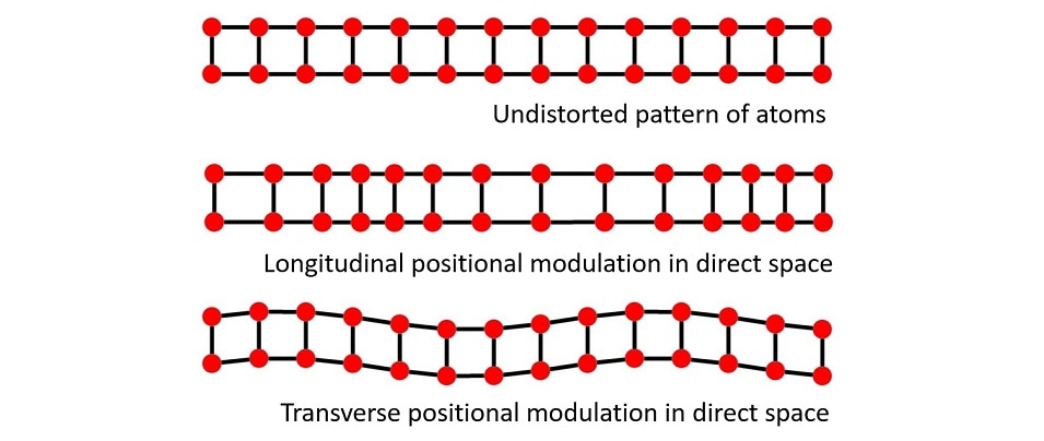 Examples of lattice modulations (phonons) upon CDW formation