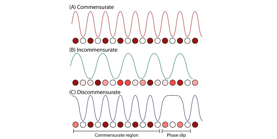 Illustration of a Charge-Density-Wave in a (A) commensurate, (B) Incommensurate, and (C) Discommensurate supercell
