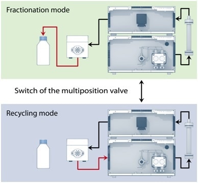 Preparative HPLC system with multi-position valve enabling peak recycling.