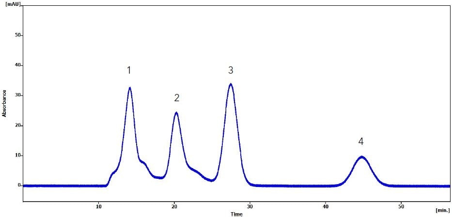 Chromatogram of olive oil sample, spiked with pesticides: 1. Olive oil matrix, 2. Bis-(2-ethylhexyl) phthalate, 3. Methoxychlor, 4. Perylene