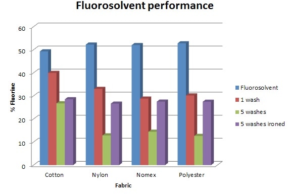 F content of fabric after fluorosolvent treatment, 1 wash, 5 washes, and 5 washes and ironing.