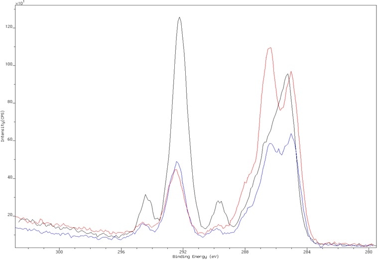 High resolution C 1s spectrum of fluorosolvent-treated nylon (black) after 1 wash (blue) and 5 washes (red), demonstrating loss of surface coating.