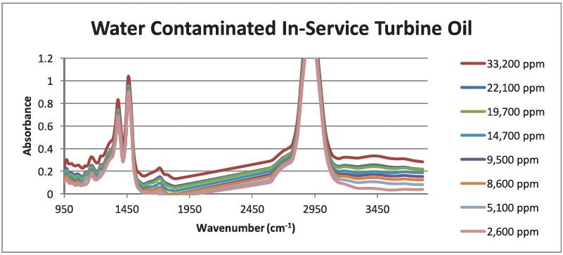FluidScan spectra of used turbine oil heavily contaminated with water used to monitor a vacuum dehydration process at a power generation plant