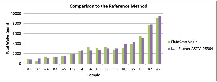 Comparison of the new total water measurement on the FluidScan to ASTM D6304 Karl Fischer titration method
