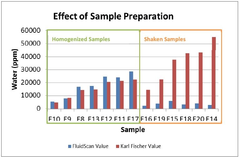 The samples prepared with a homogenizer showed great agreement between the calculated water concentration on the FluidScan and Karl Fischer result. The samples that were shaken by hand were not accurate.