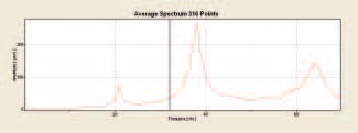 Frequency spectrum averaged over all 316 measurement points.