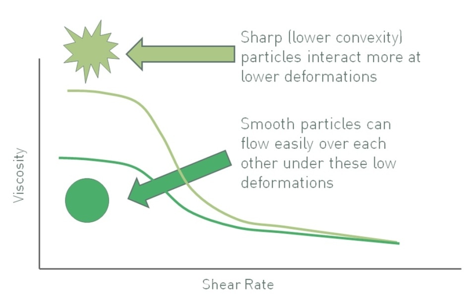 Sharper particles, those with lower convexity, give rise to suspensions with higher viscosity, all other factors being equal