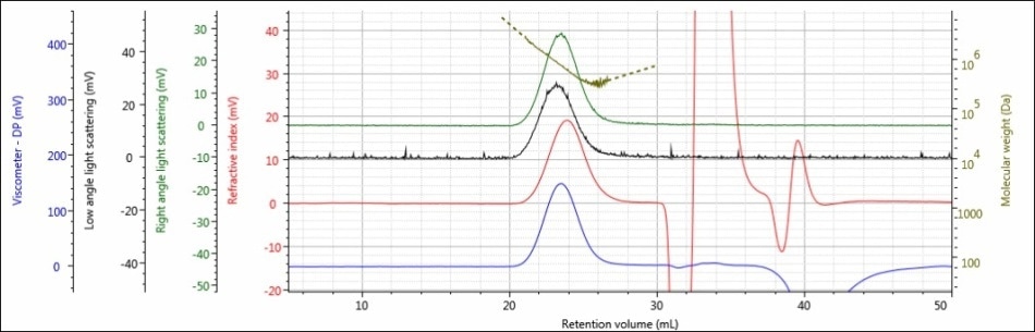 Triple detector chromatogram of sample 1