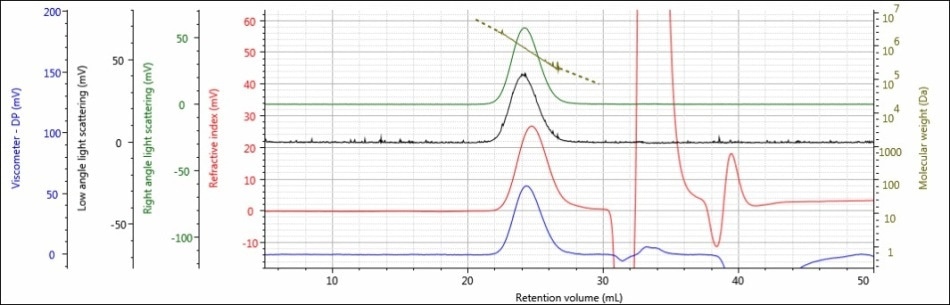 Triple detector chromatogram of sample 2