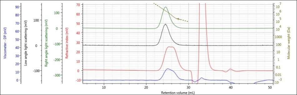 Triple detector chromatogram of sample 3