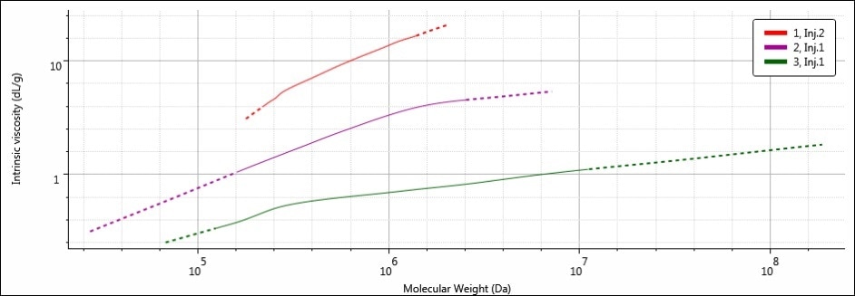 MHS overlay of samples 1 (red), 2 (purple) and 3 (green)
