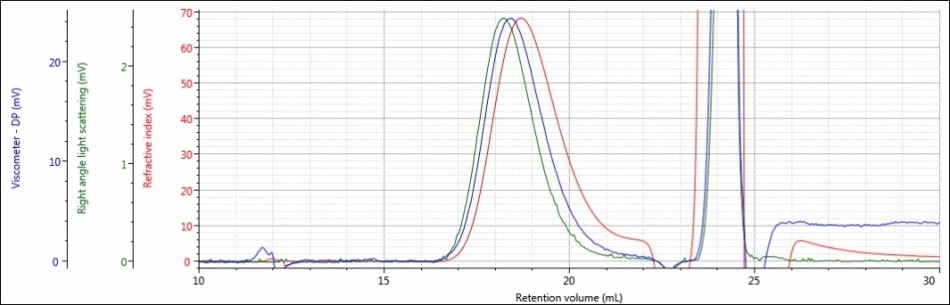 Triple detector chromatogram of sample PLGA-A in a mobile phase of THF