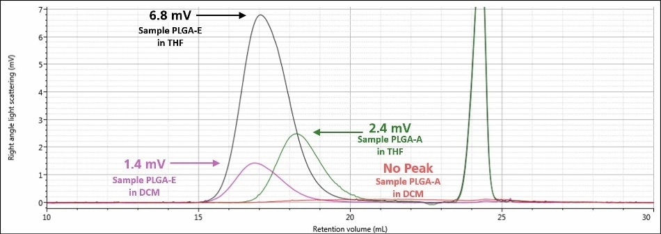 Overlay of right angle light scattering chromatograms in DCM for samples PLGA-E (purple) and PLGA-A (red) and in THF for samples PLGA-E (black) and PLGA-A (green)