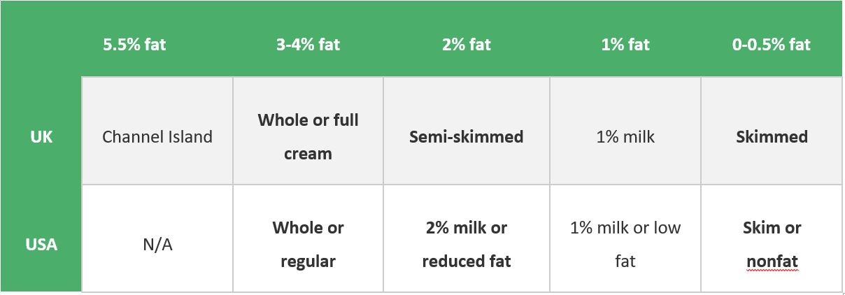 Fat contents in different grades of drinking milk available in UK and USA.
