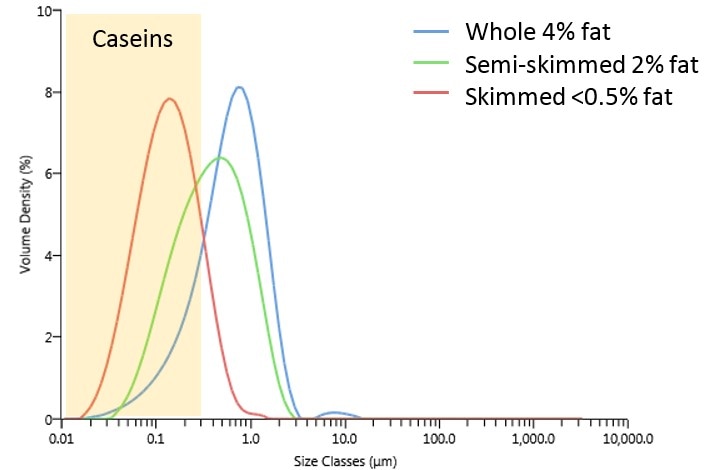 Particle size distributions of whole, semi-skimmed and skimmed milks. The particles below 0.25 µm are casein micelles, the particles at 1-2 µm are fat globules and the particles approaching 10 µm in the whole milk are clusters of fat globules.
