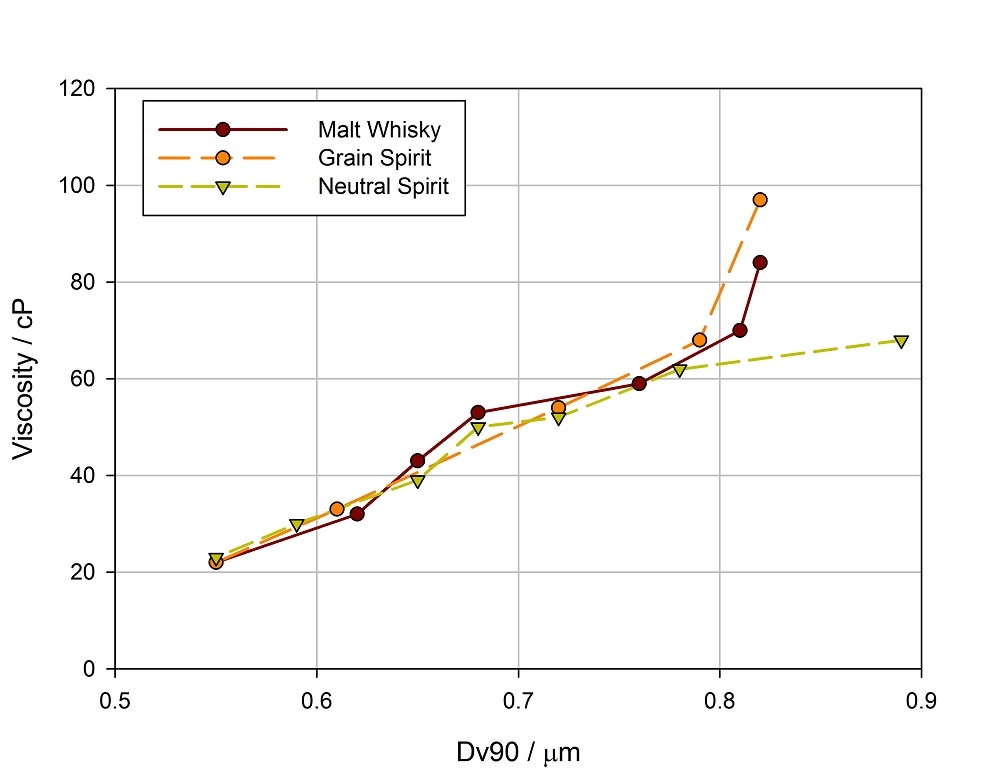 Variation in the particle size observed during the storage of cream liqueurs [4].