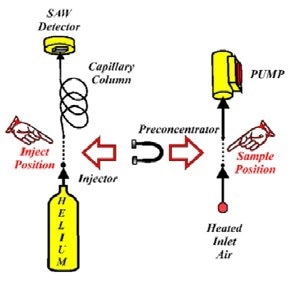 Simplified diagram of the zNose® showing an air section on the right and a helium section on the left. A loop trap pre-concentrates organics from ambient air in the sample position and injects them into the helium section when in the inject position.