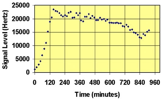 Indole signal level (headspace concentration) vs time for e.Coli liquid culture in a biochemical process