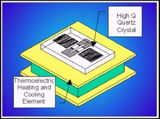 Design details of surface acoustic wave (SAW) detector