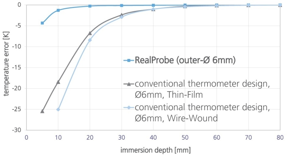 Minimized immersion depth compared with standard RTDs