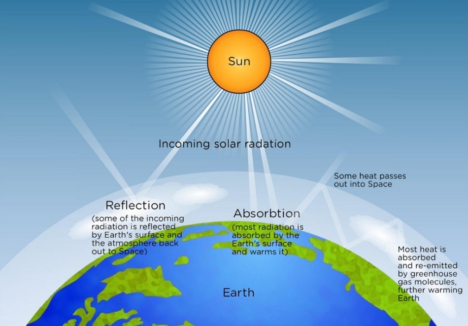 Solar Irradiance, Solar UV, Solar Measurements, Spectroscopy